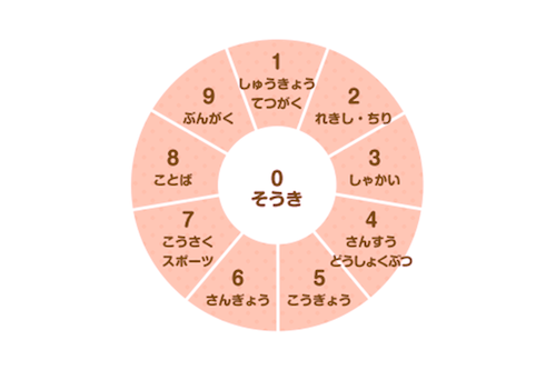 ちしきの本のならびかたの図